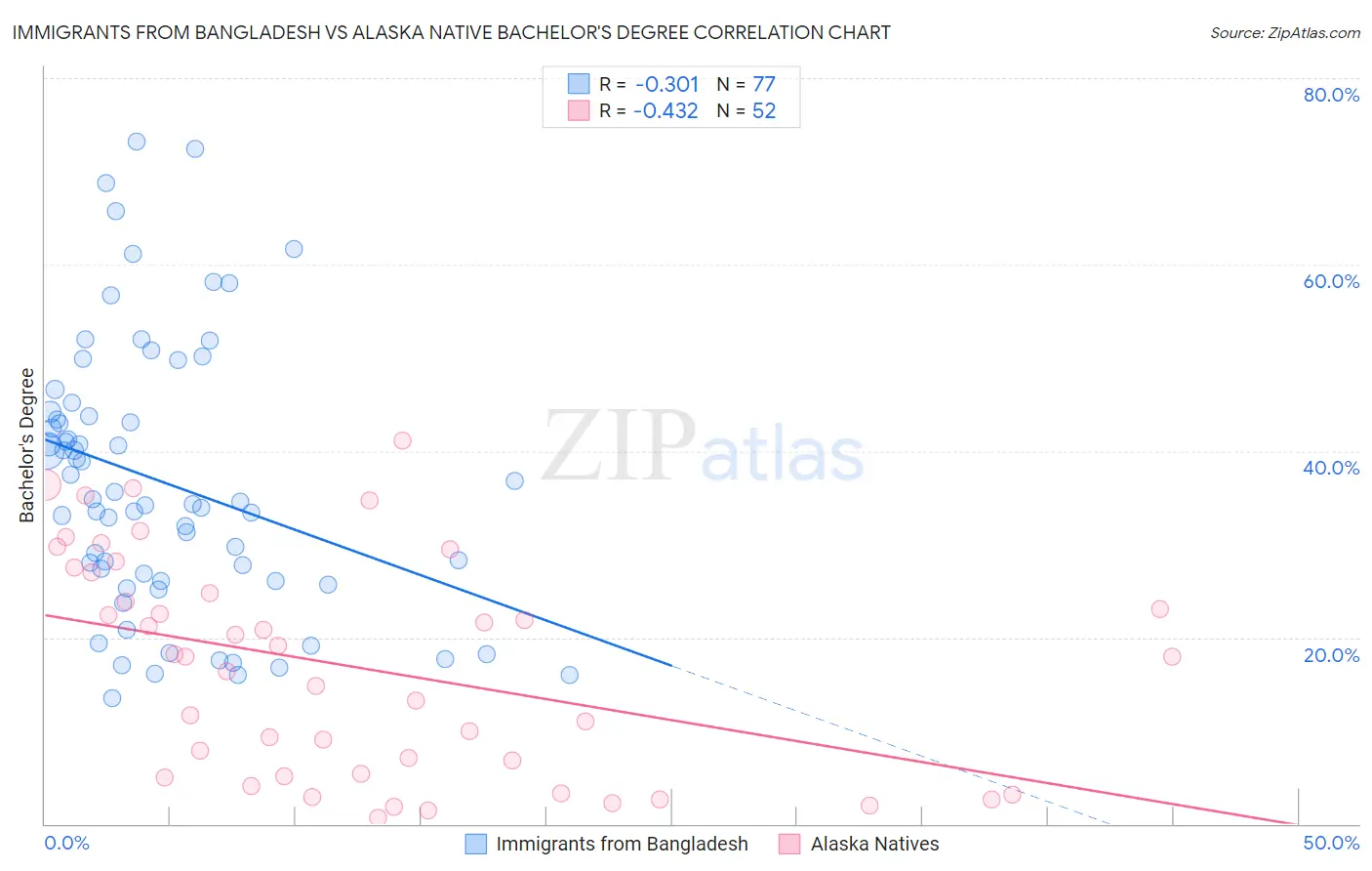 Immigrants from Bangladesh vs Alaska Native Bachelor's Degree