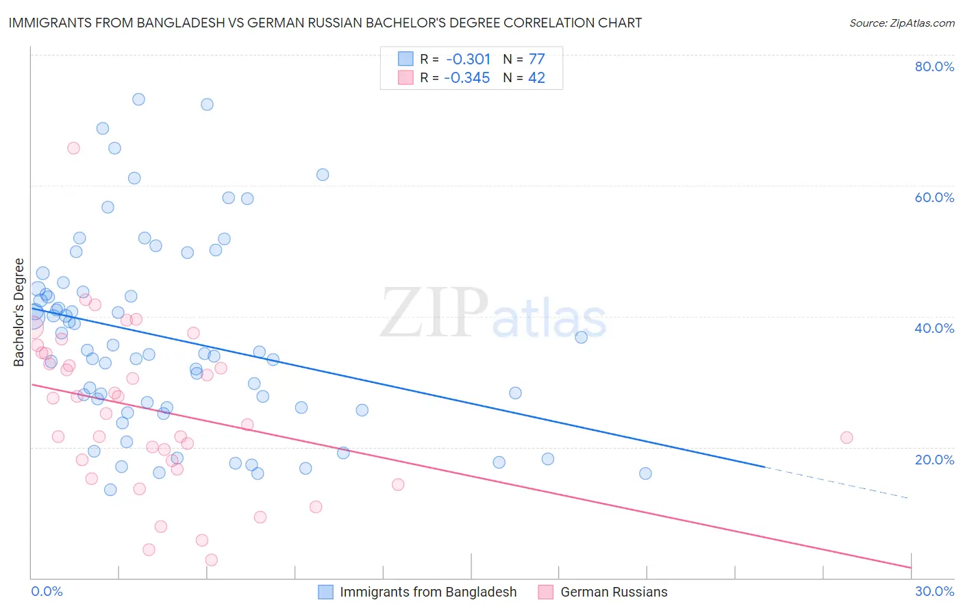 Immigrants from Bangladesh vs German Russian Bachelor's Degree