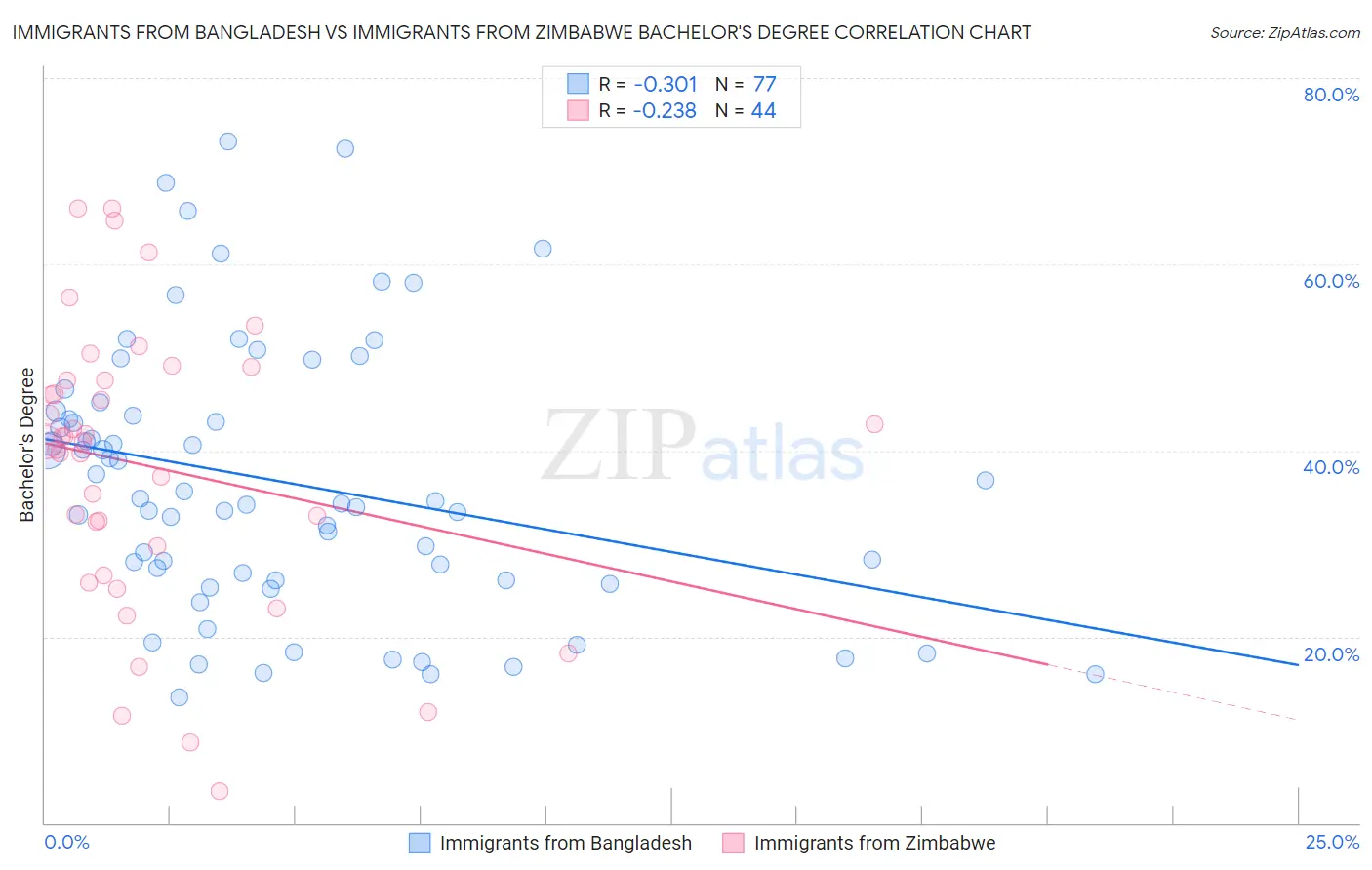 Immigrants from Bangladesh vs Immigrants from Zimbabwe Bachelor's Degree