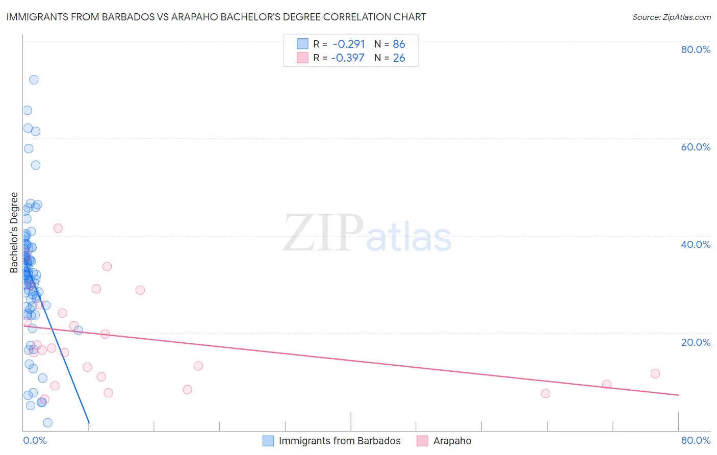 Immigrants from Barbados vs Arapaho Bachelor's Degree