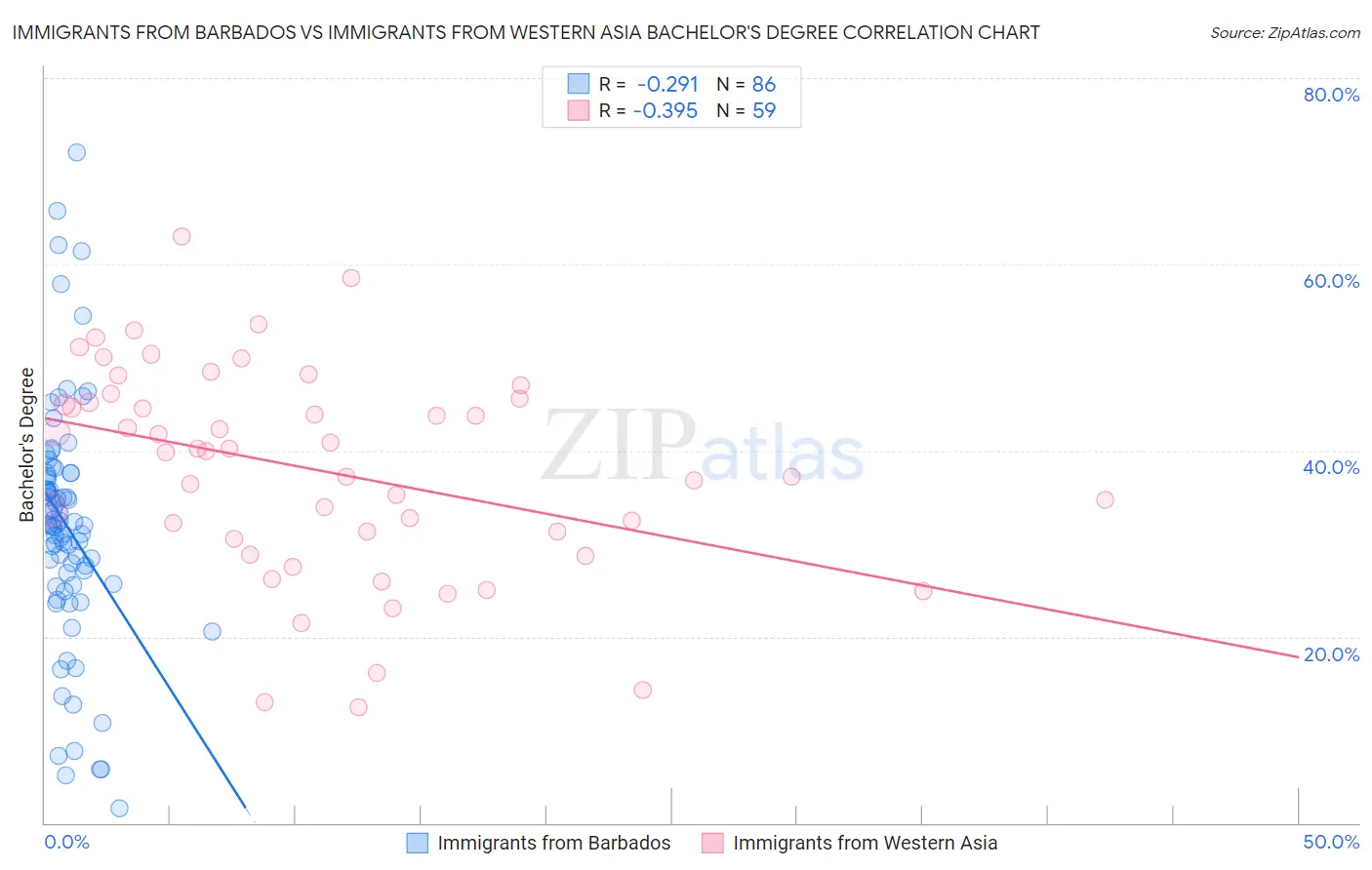 Immigrants from Barbados vs Immigrants from Western Asia Bachelor's Degree