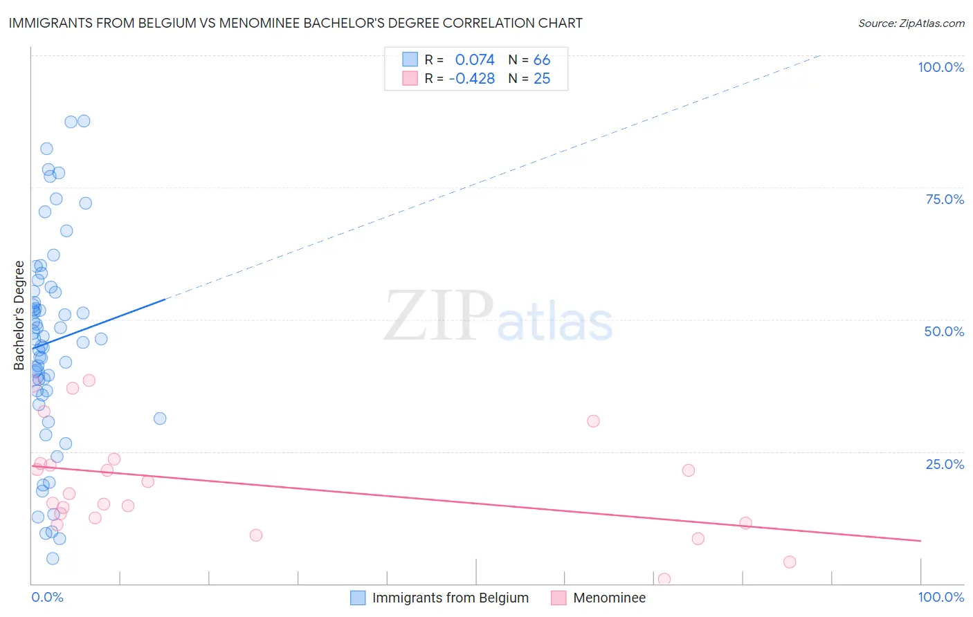 Immigrants from Belgium vs Menominee Bachelor's Degree