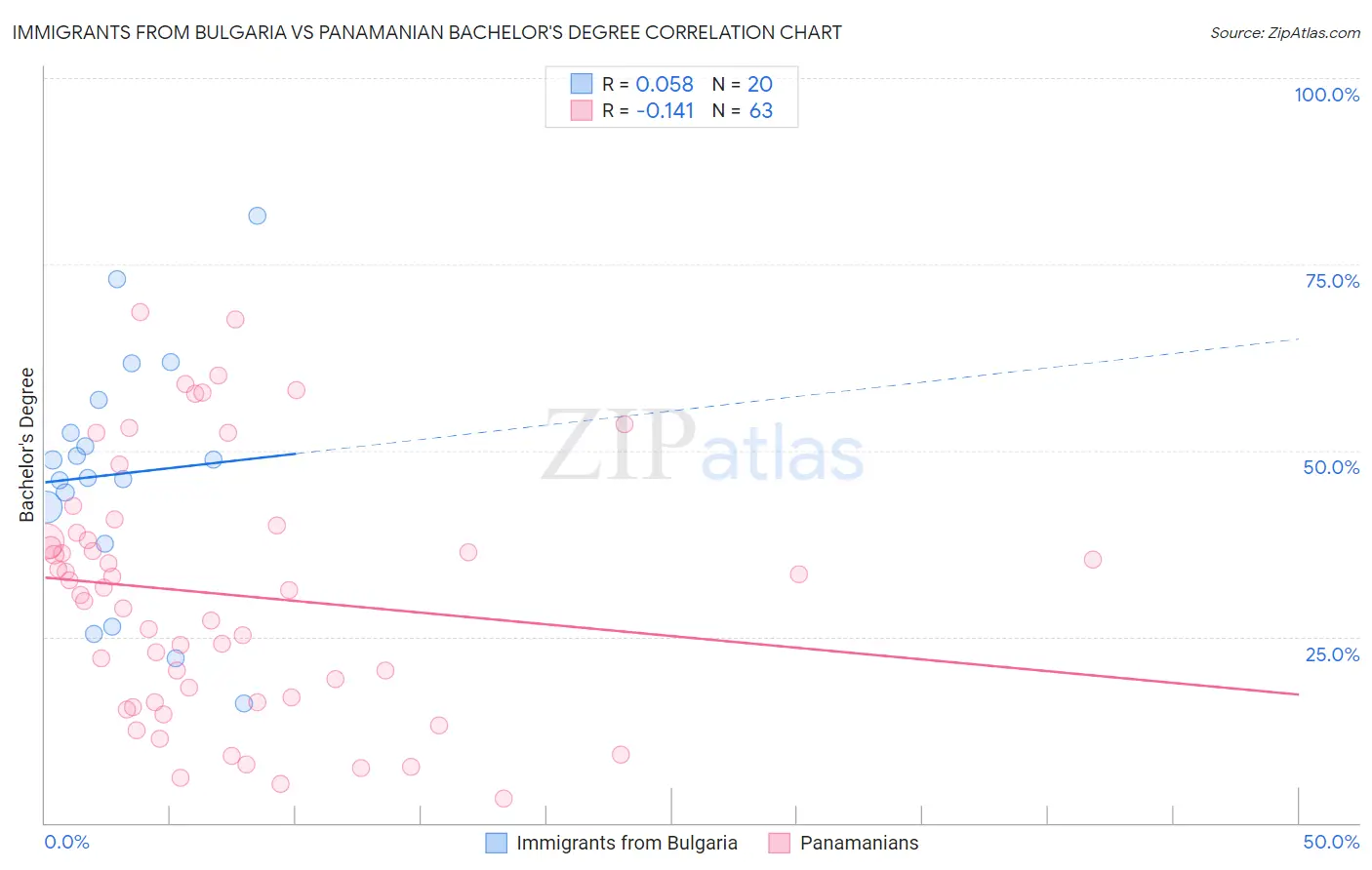 Immigrants from Bulgaria vs Panamanian Bachelor's Degree