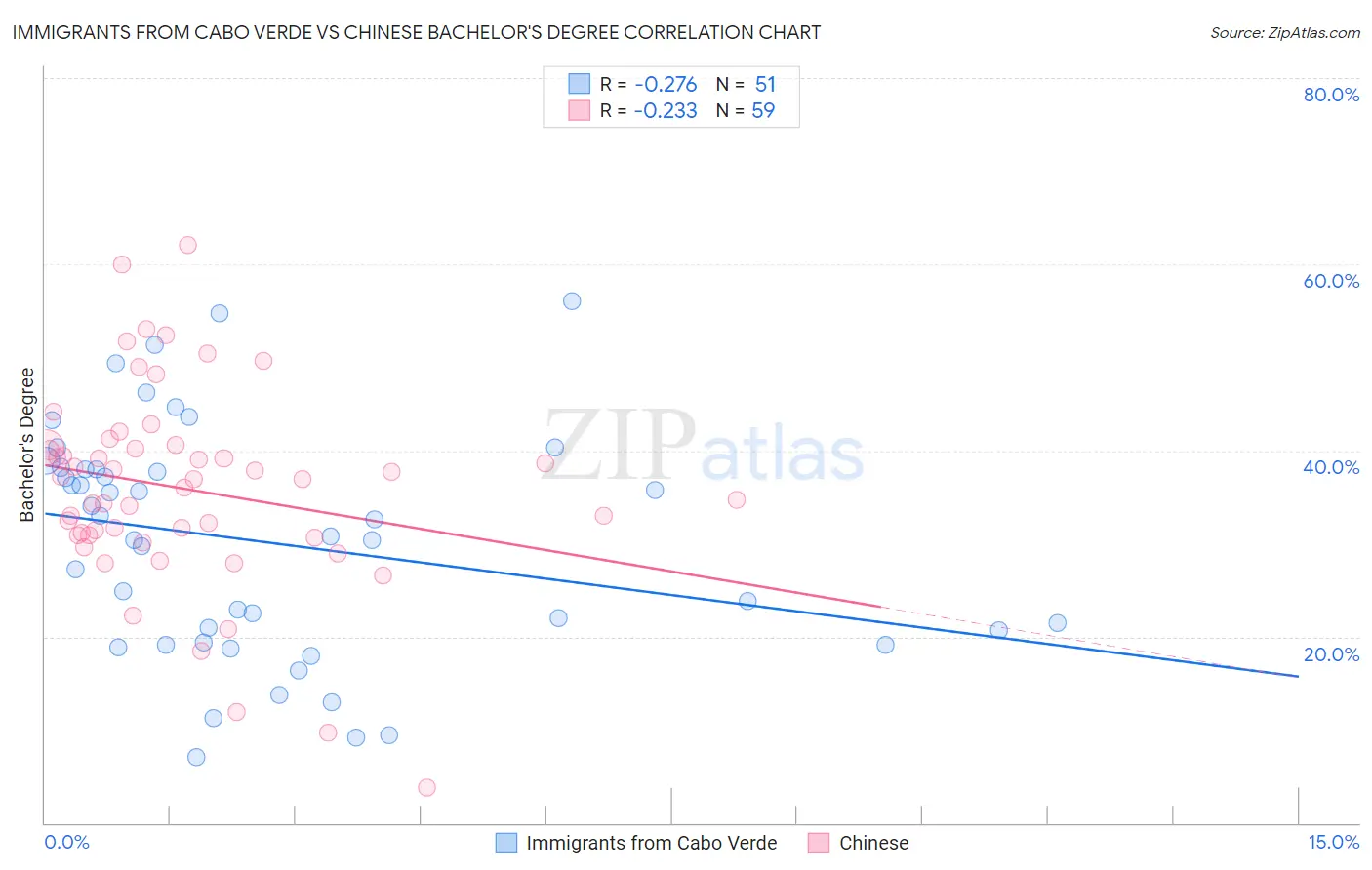 Immigrants from Cabo Verde vs Chinese Bachelor's Degree