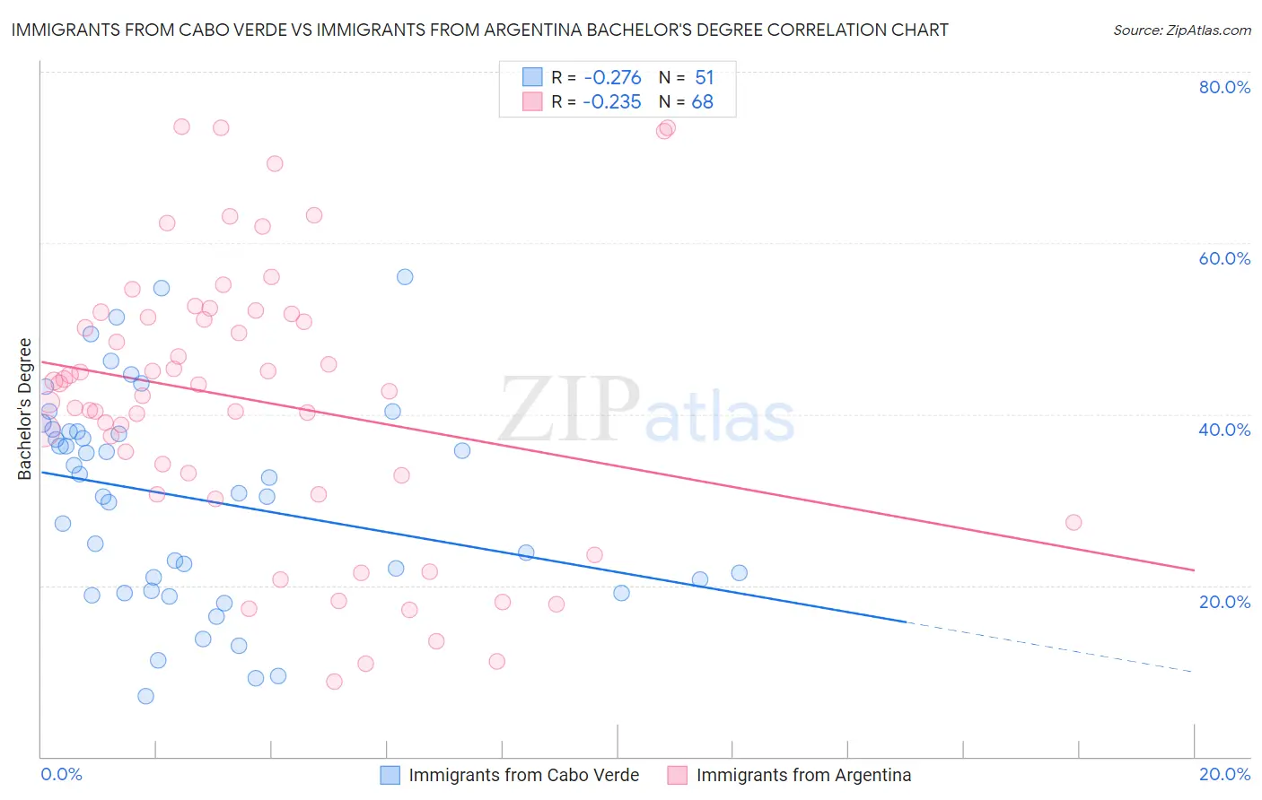 Immigrants from Cabo Verde vs Immigrants from Argentina Bachelor's Degree