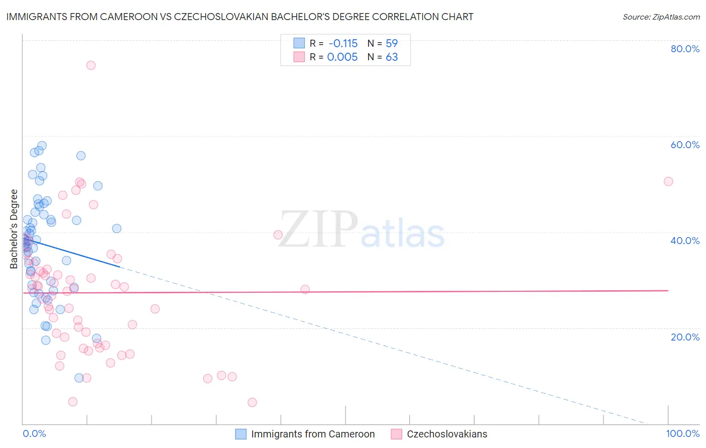 Immigrants from Cameroon vs Czechoslovakian Bachelor's Degree