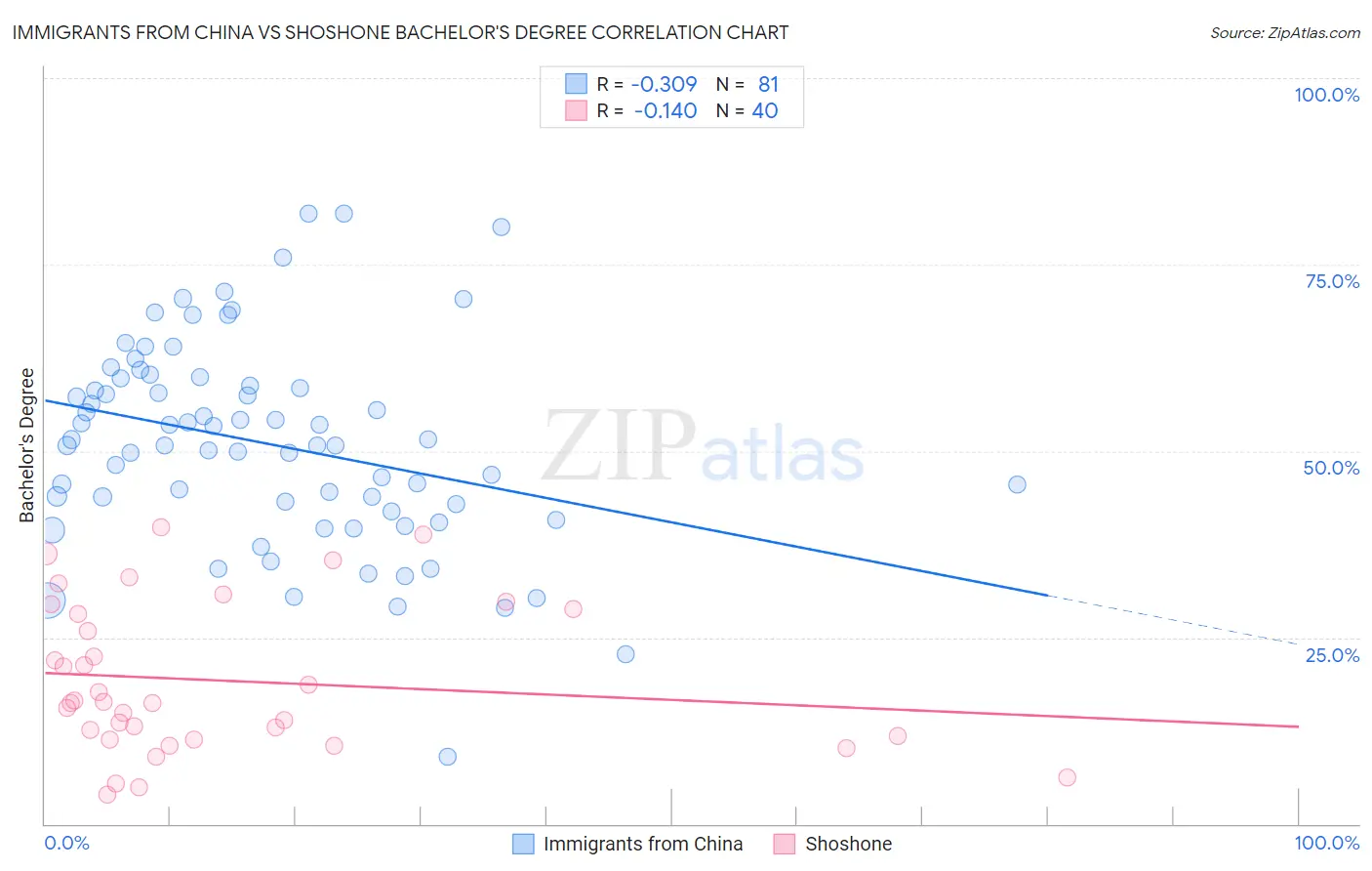 Immigrants from China vs Shoshone Bachelor's Degree