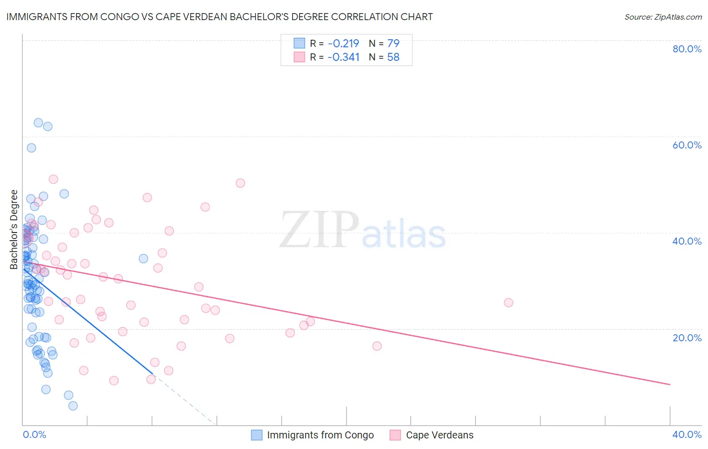 Immigrants from Congo vs Cape Verdean Bachelor's Degree