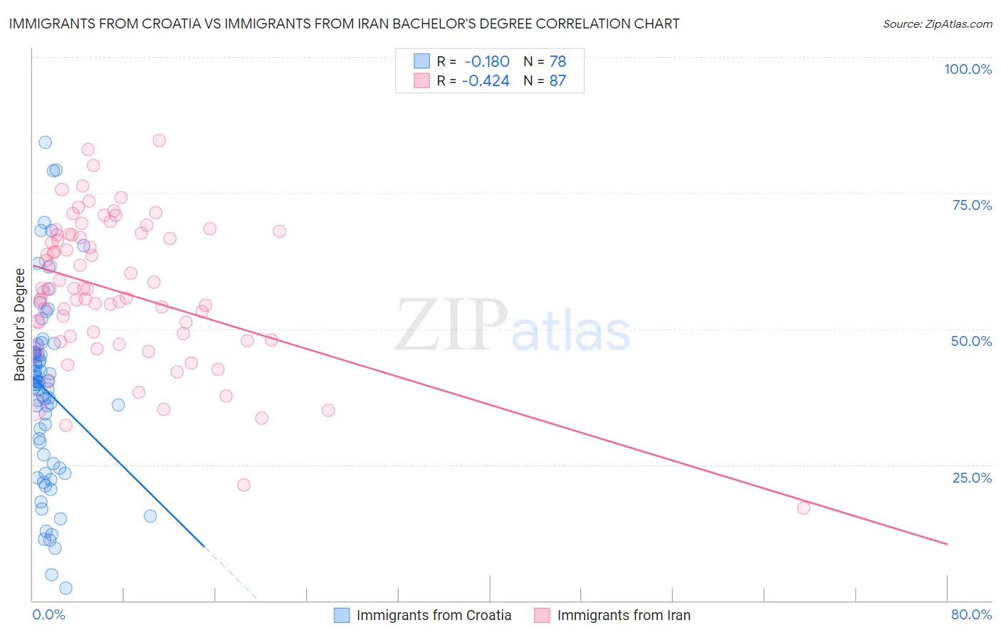 Immigrants from Croatia vs Immigrants from Iran Bachelor's Degree