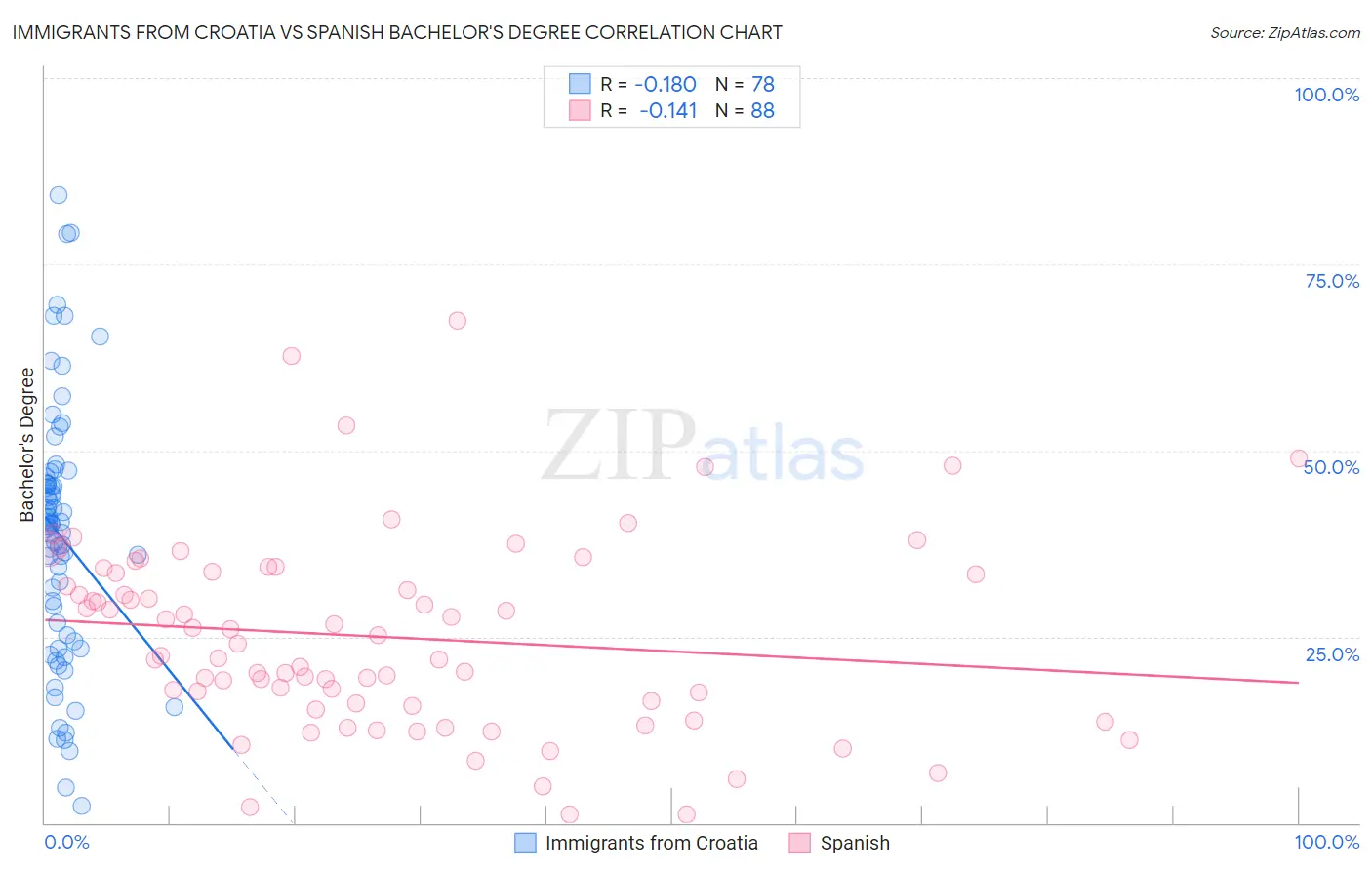 Immigrants from Croatia vs Spanish Bachelor's Degree