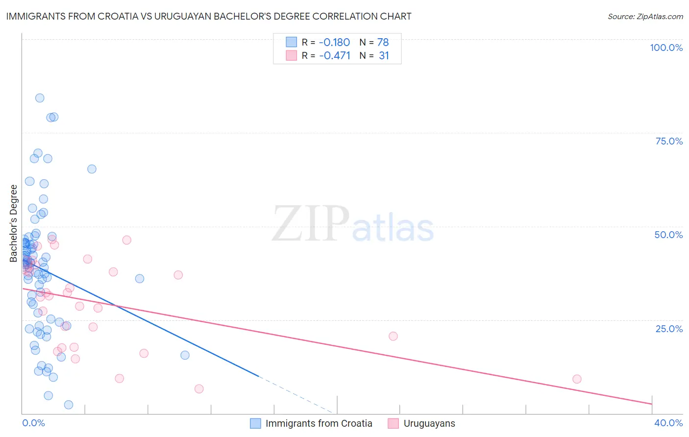 Immigrants from Croatia vs Uruguayan Bachelor's Degree