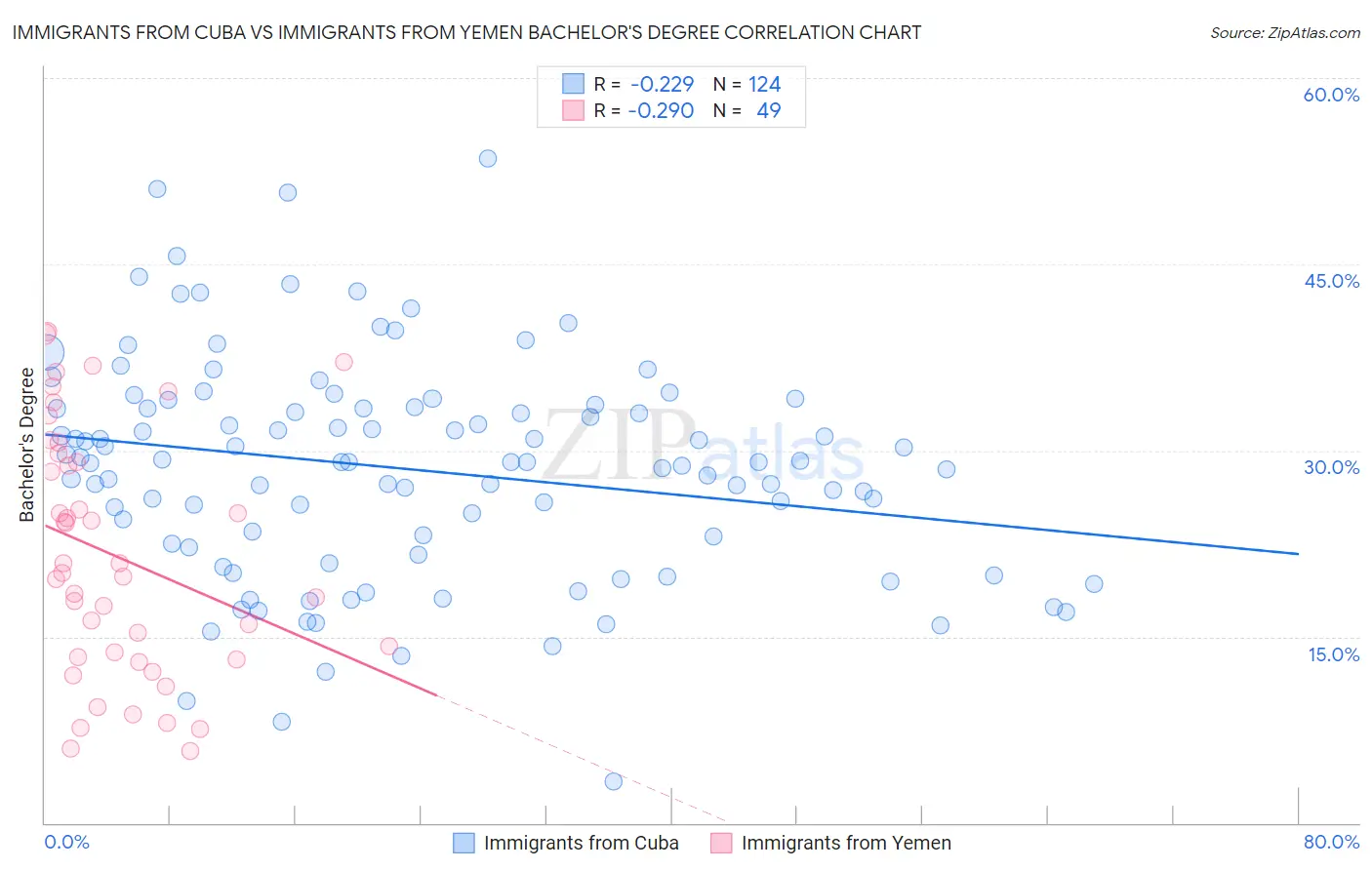 Immigrants from Cuba vs Immigrants from Yemen Bachelor's Degree