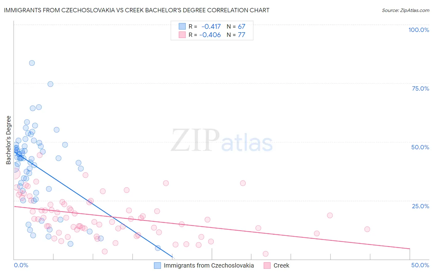 Immigrants from Czechoslovakia vs Creek Bachelor's Degree