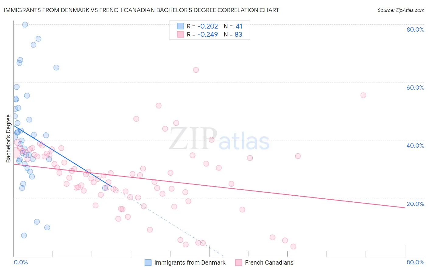 Immigrants from Denmark vs French Canadian Bachelor's Degree