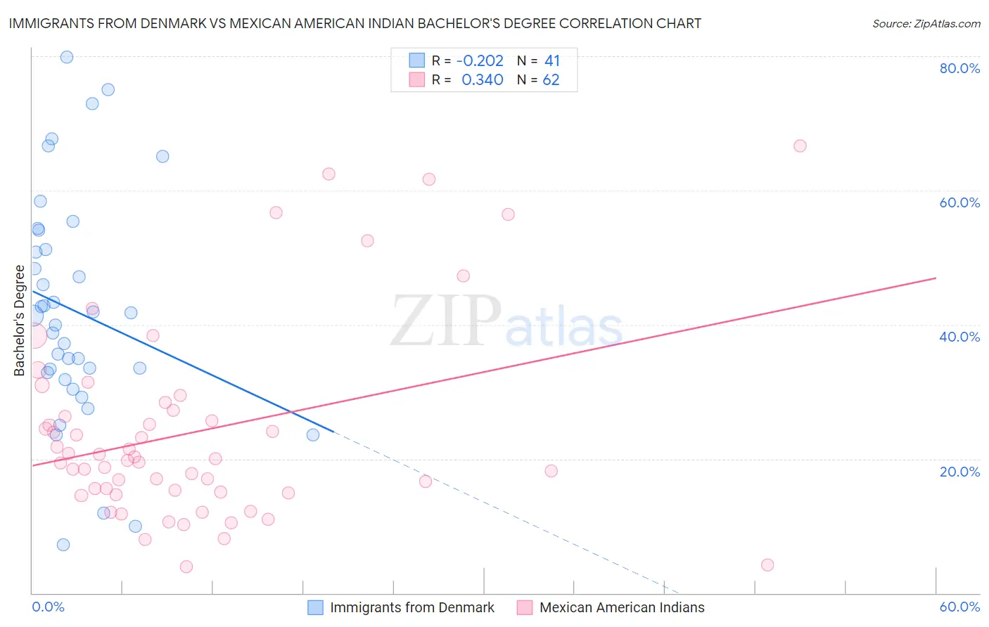 Immigrants from Denmark vs Mexican American Indian Bachelor's Degree