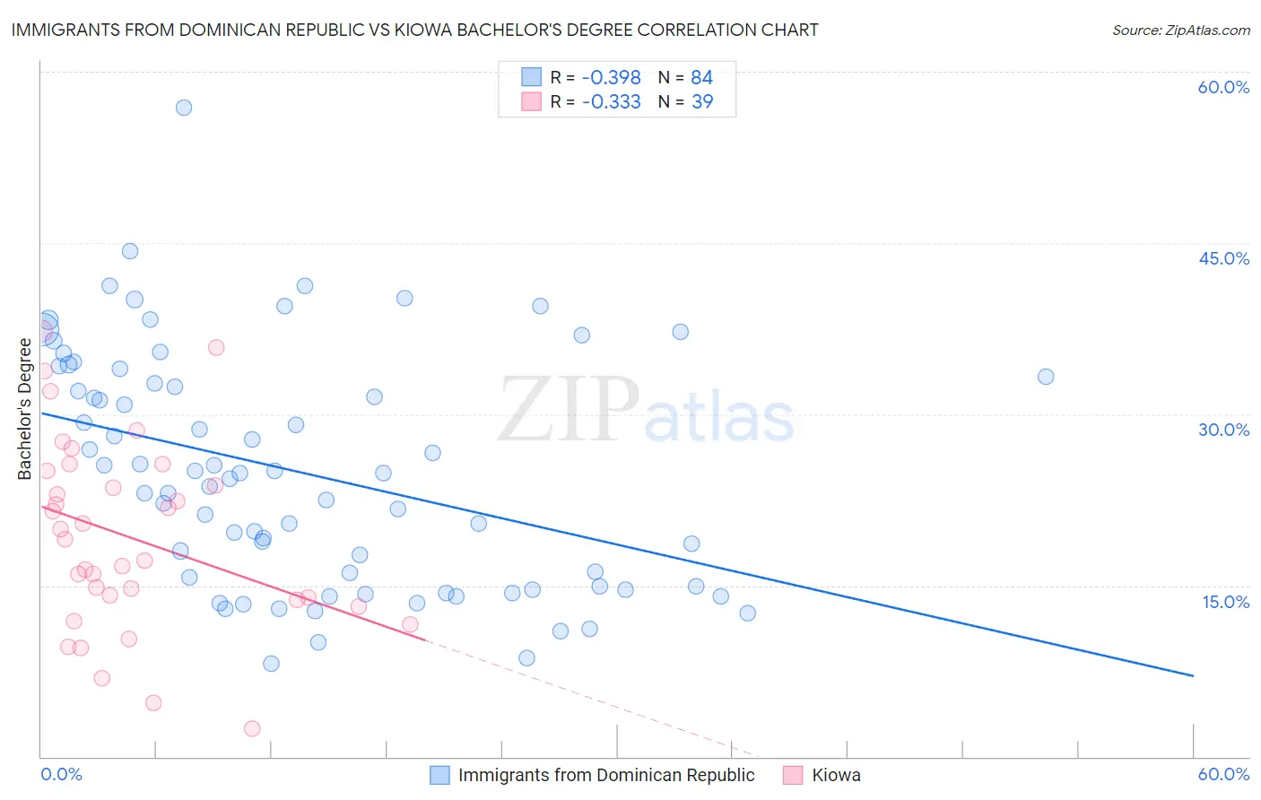 Immigrants from Dominican Republic vs Kiowa Bachelor's Degree