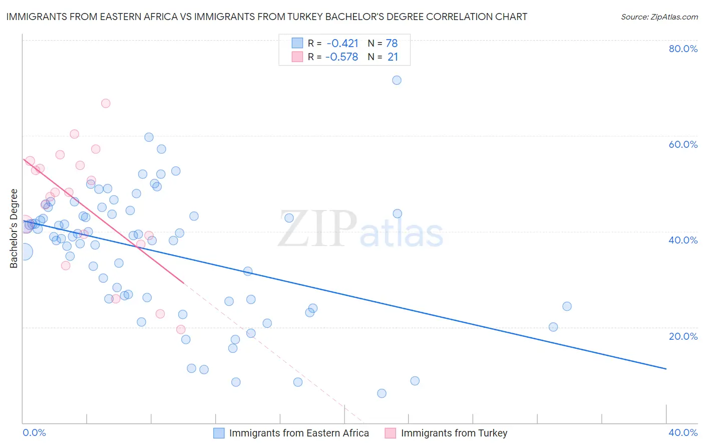 Immigrants from Eastern Africa vs Immigrants from Turkey Bachelor's Degree