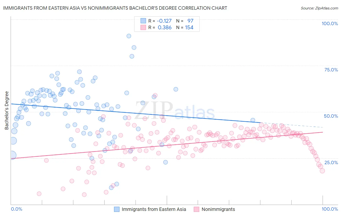 Immigrants from Eastern Asia vs Nonimmigrants Bachelor's Degree