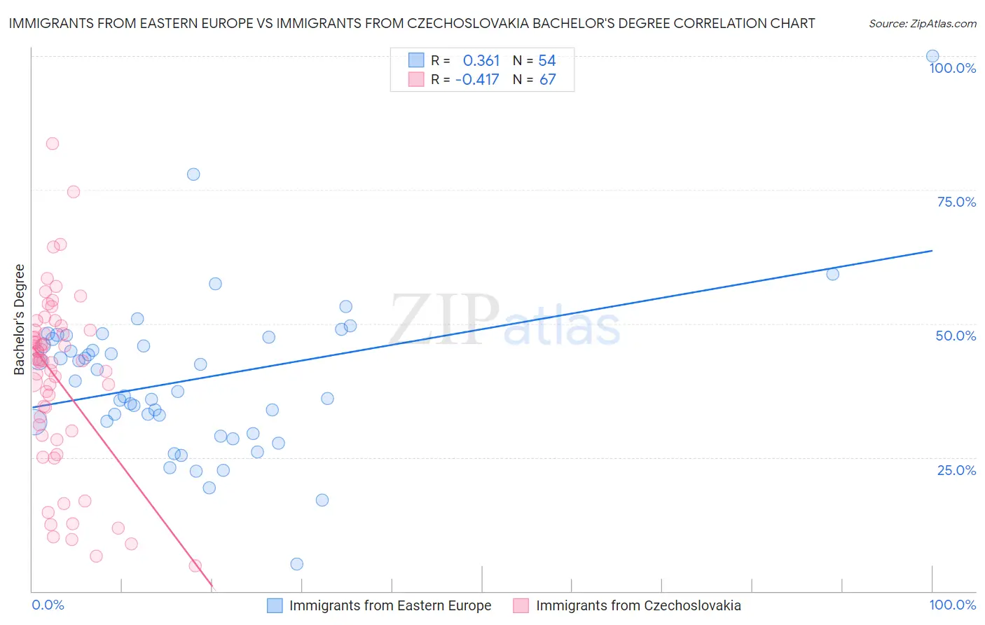 Immigrants from Eastern Europe vs Immigrants from Czechoslovakia Bachelor's Degree