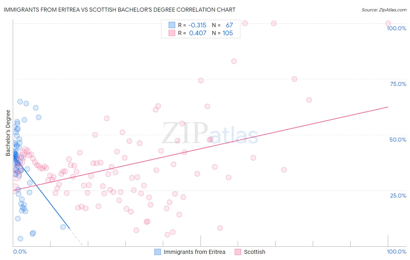 Immigrants from Eritrea vs Scottish Bachelor's Degree