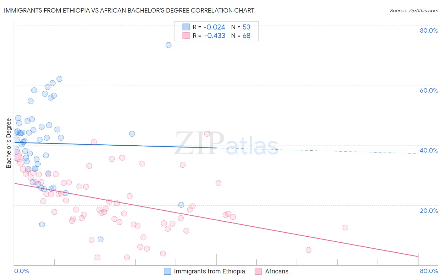 Immigrants from Ethiopia vs African Bachelor's Degree