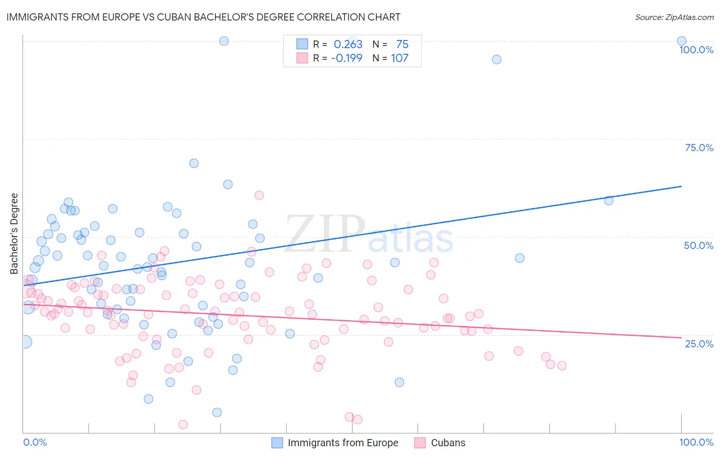 Immigrants from Europe vs Cuban Bachelor's Degree