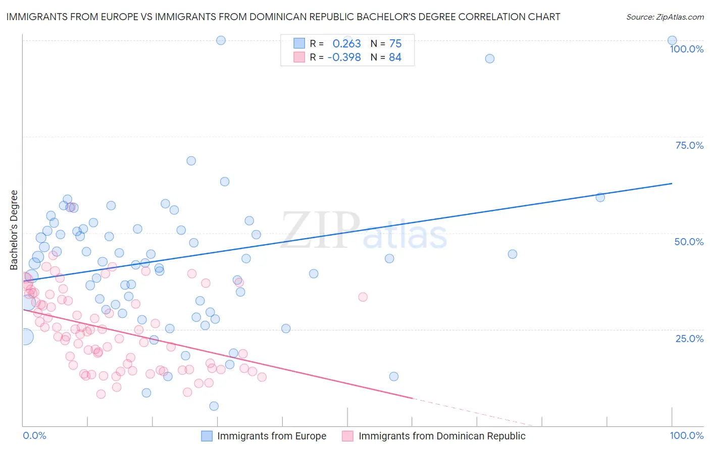 Immigrants from Europe vs Immigrants from Dominican Republic Bachelor's Degree