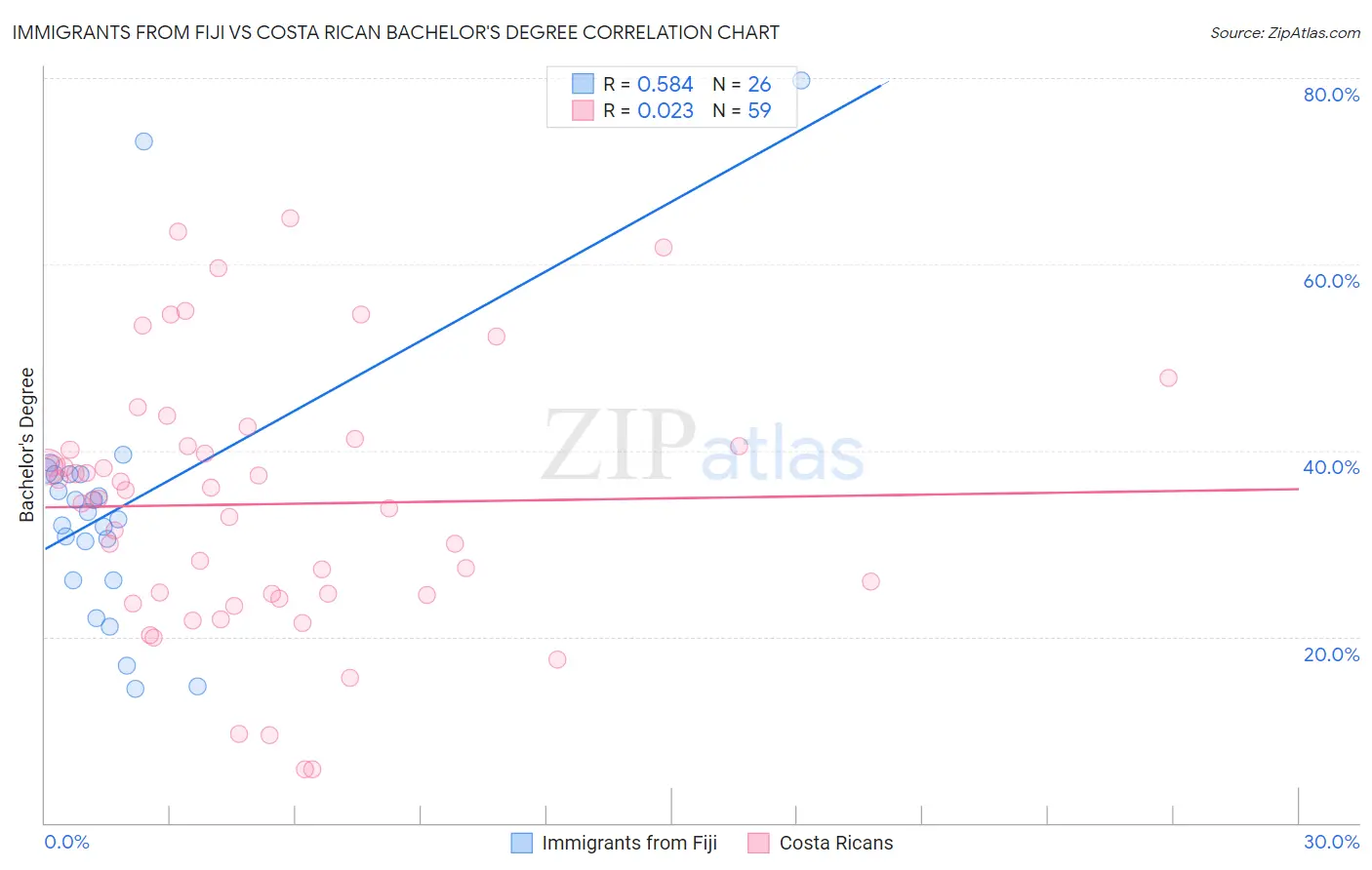 Immigrants from Fiji vs Costa Rican Bachelor's Degree