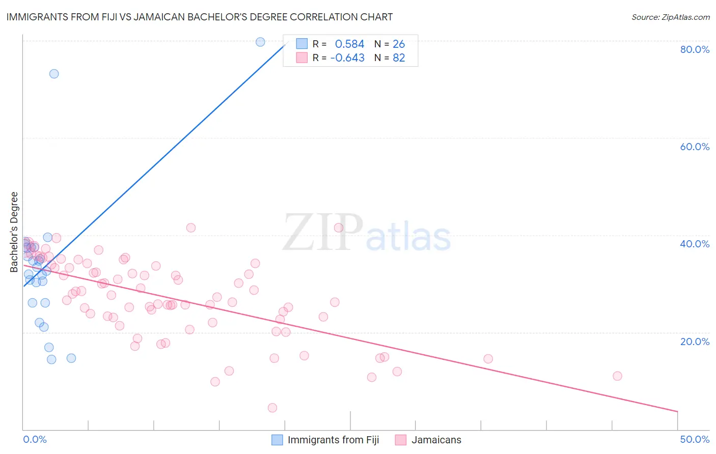 Immigrants from Fiji vs Jamaican Bachelor's Degree