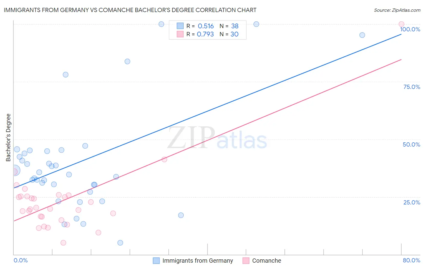 Immigrants from Germany vs Comanche Bachelor's Degree