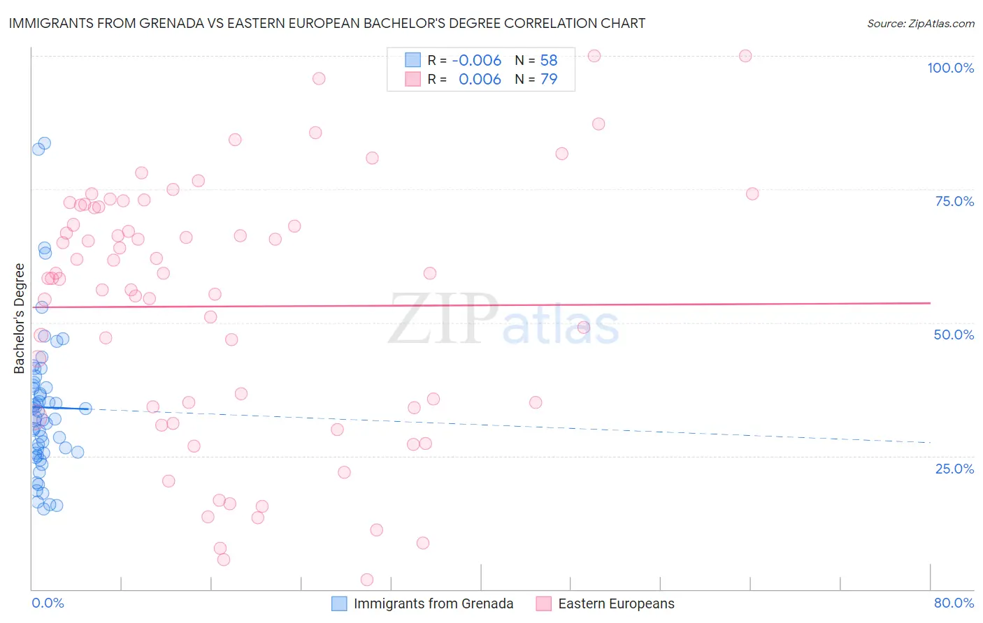 Immigrants from Grenada vs Eastern European Bachelor's Degree