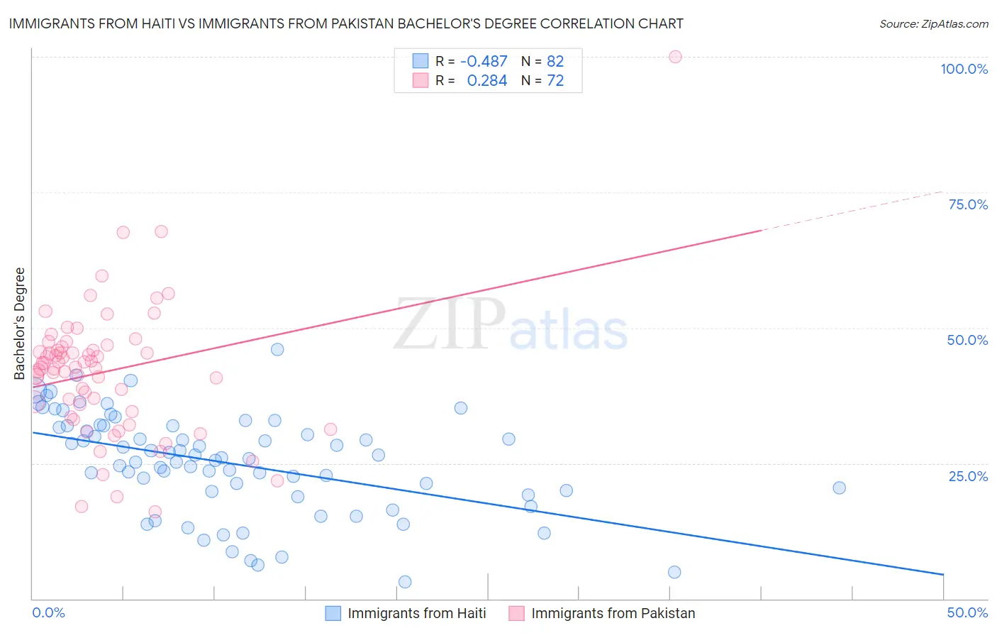 Immigrants from Haiti vs Immigrants from Pakistan Bachelor's Degree