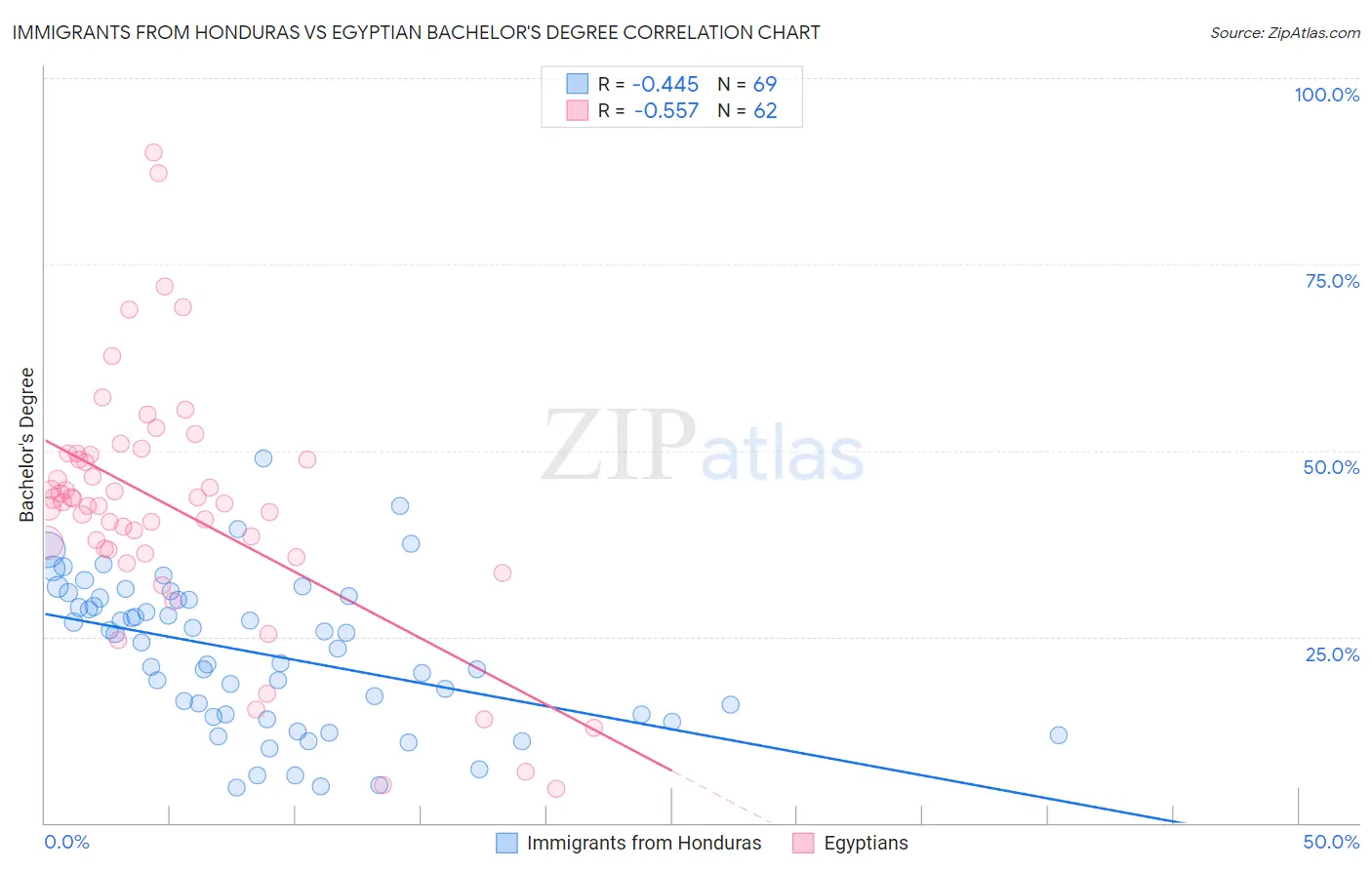 Immigrants from Honduras vs Egyptian Bachelor's Degree