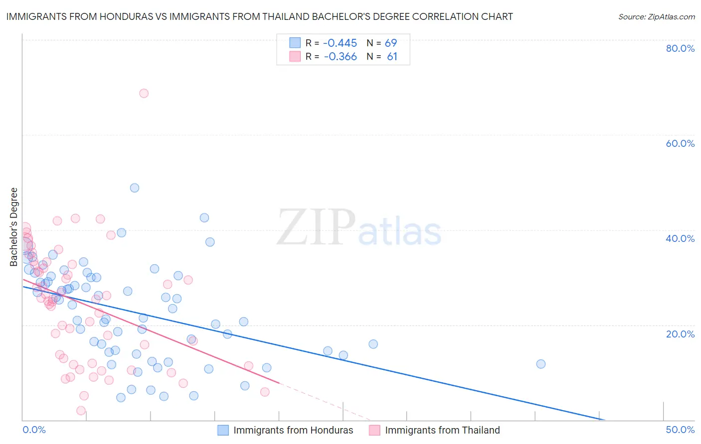 Immigrants from Honduras vs Immigrants from Thailand Bachelor's Degree