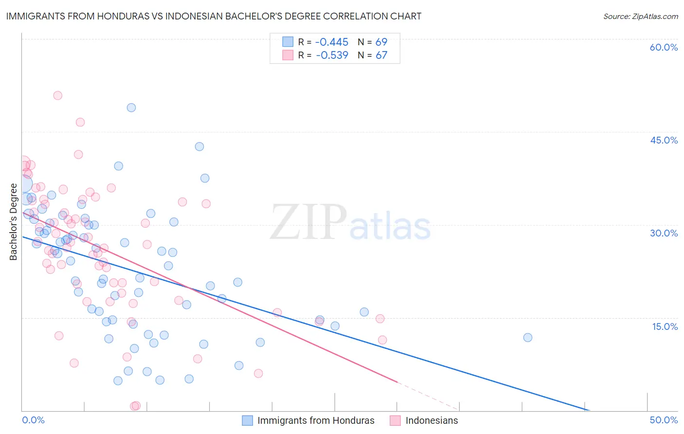 Immigrants from Honduras vs Indonesian Bachelor's Degree