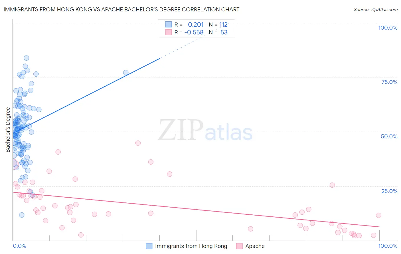 Immigrants from Hong Kong vs Apache Bachelor's Degree