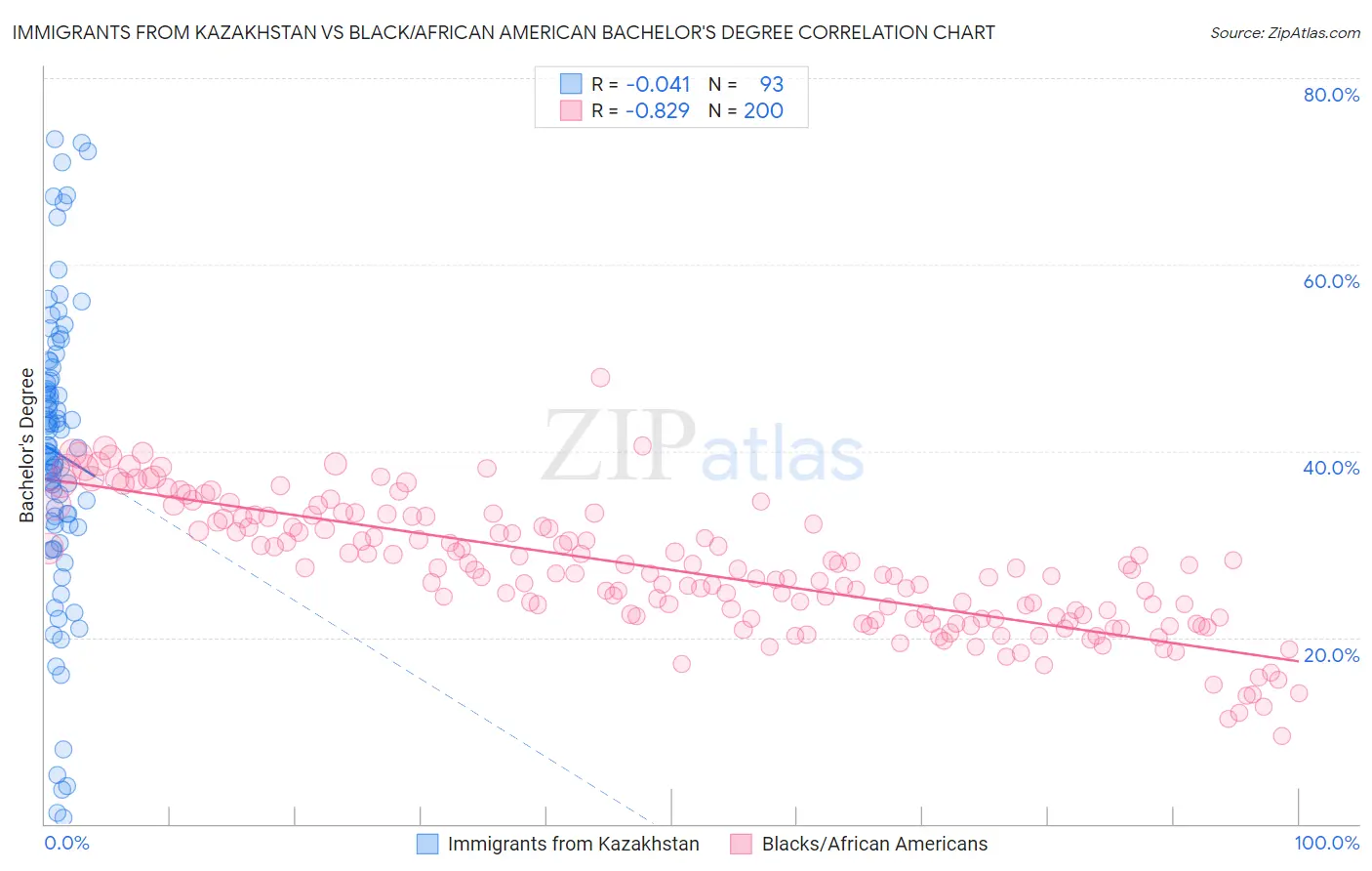 Immigrants from Kazakhstan vs Black/African American Bachelor's Degree