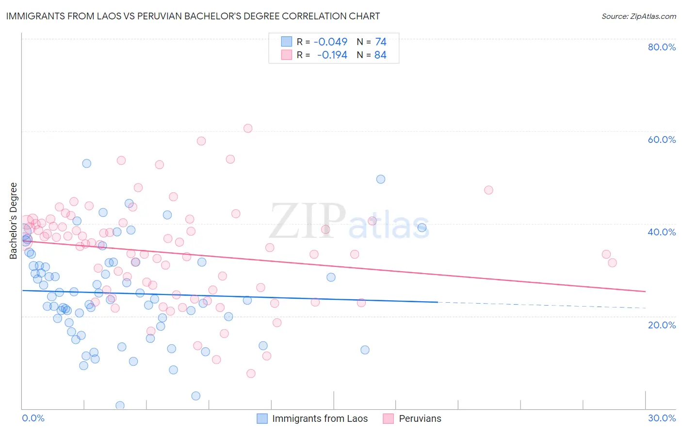 Immigrants from Laos vs Peruvian Bachelor's Degree