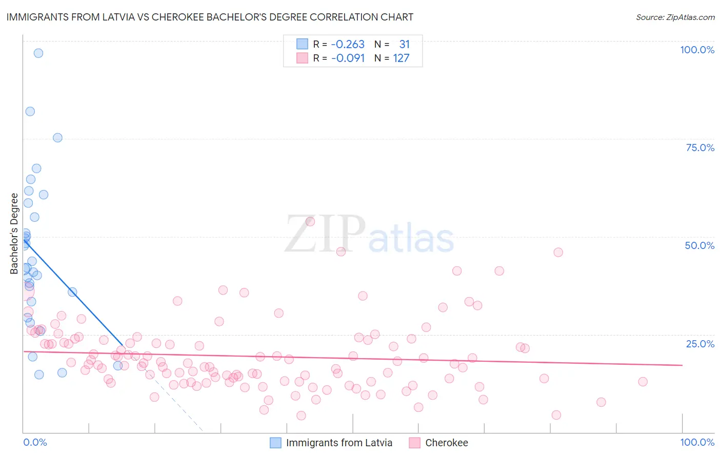 Immigrants from Latvia vs Cherokee Bachelor's Degree