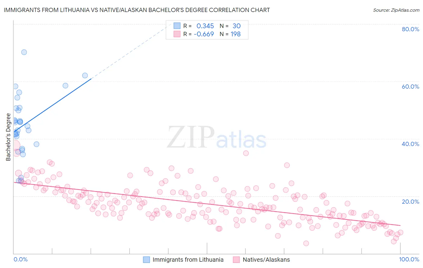 Immigrants from Lithuania vs Native/Alaskan Bachelor's Degree