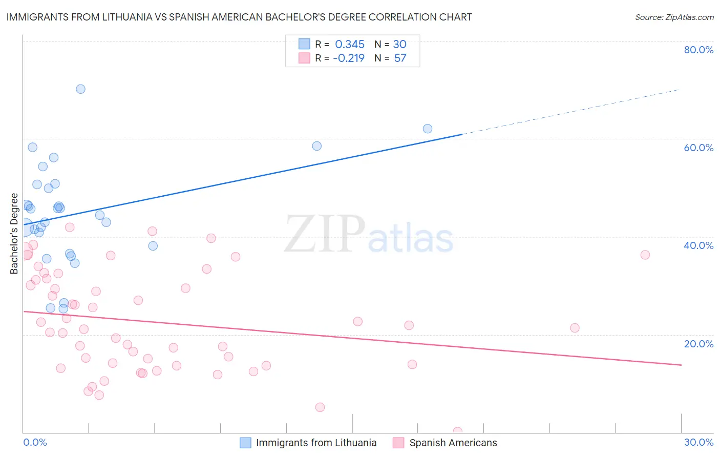 Immigrants from Lithuania vs Spanish American Bachelor's Degree