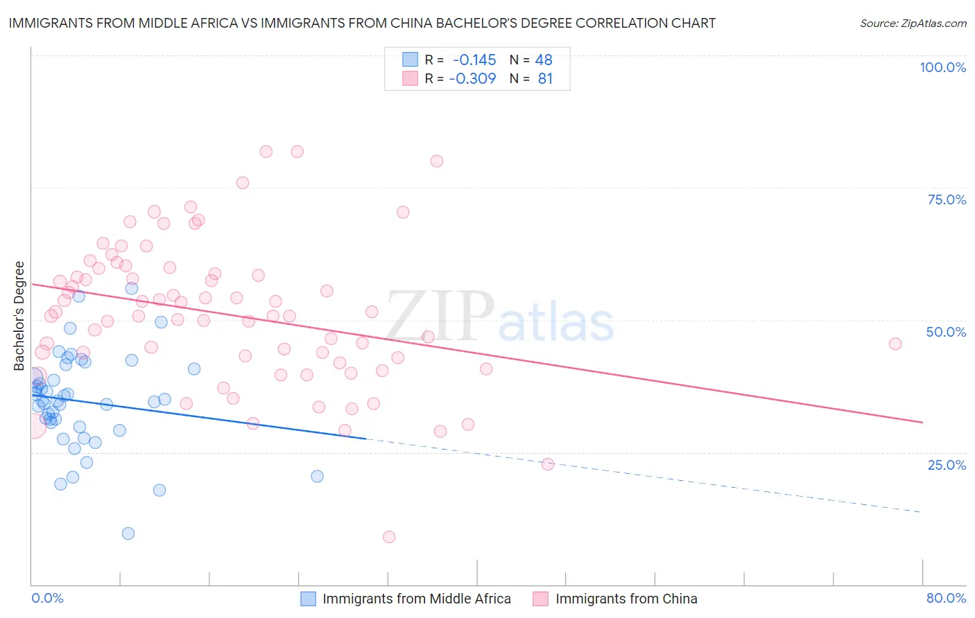 Immigrants from Middle Africa vs Immigrants from China Bachelor's Degree