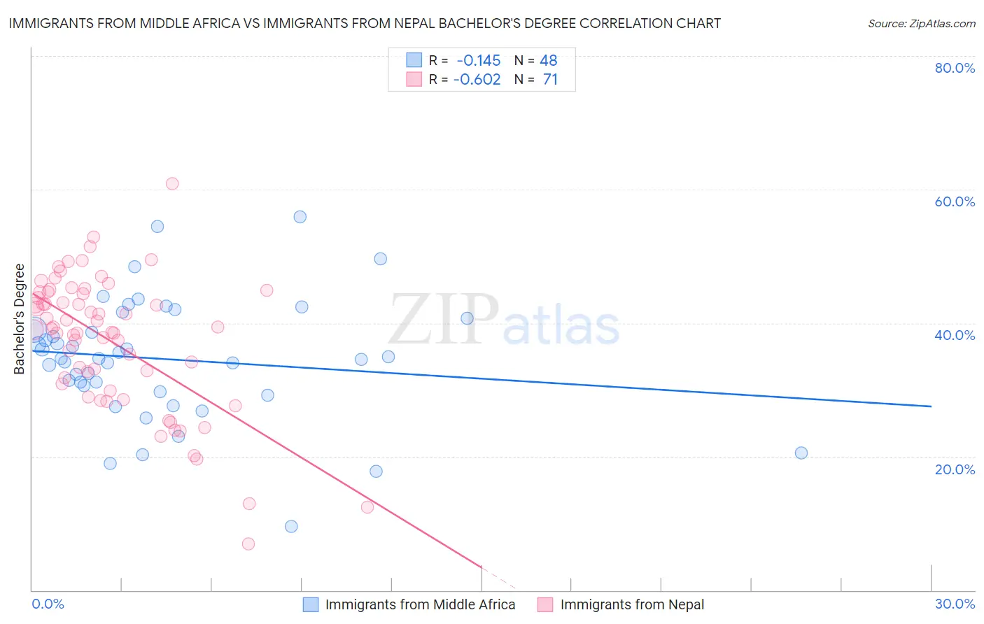 Immigrants from Middle Africa vs Immigrants from Nepal Bachelor's Degree