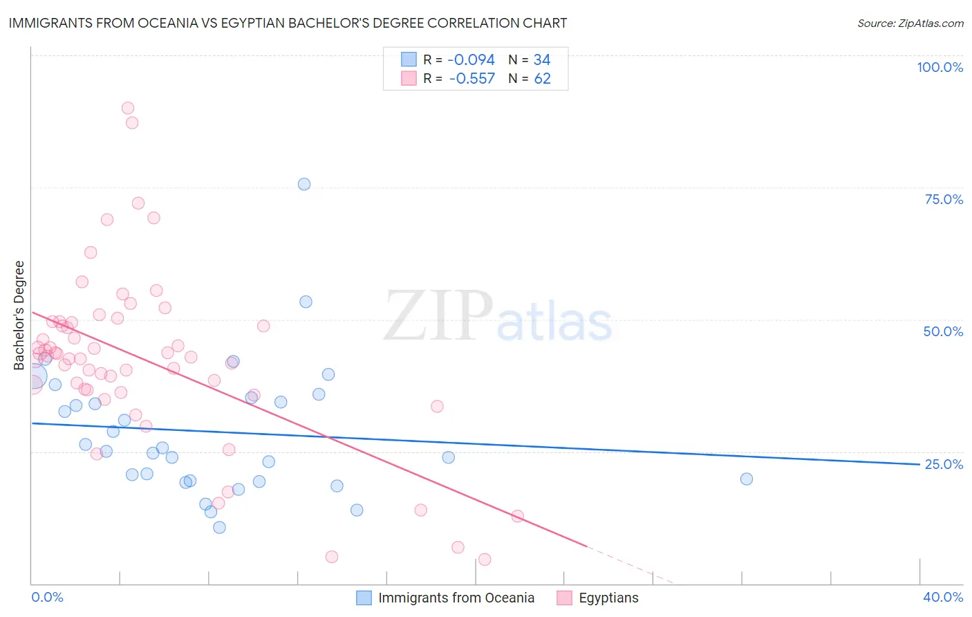 Immigrants from Oceania vs Egyptian Bachelor's Degree