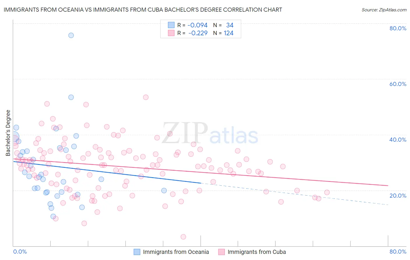 Immigrants from Oceania vs Immigrants from Cuba Bachelor's Degree