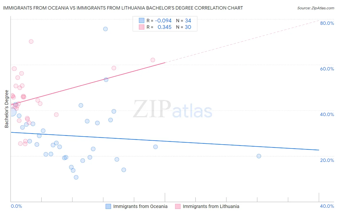 Immigrants from Oceania vs Immigrants from Lithuania Bachelor's Degree