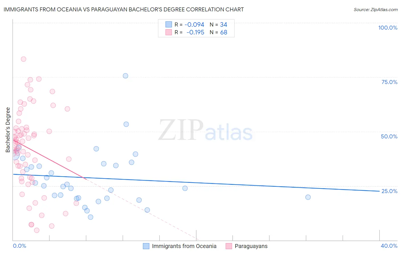 Immigrants from Oceania vs Paraguayan Bachelor's Degree