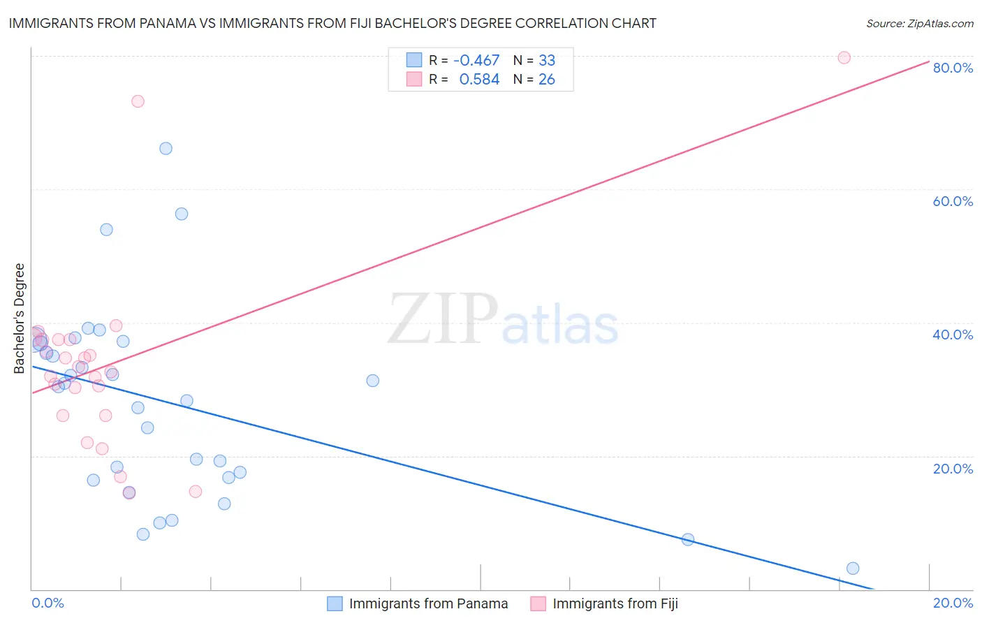 Immigrants from Panama vs Immigrants from Fiji Bachelor's Degree