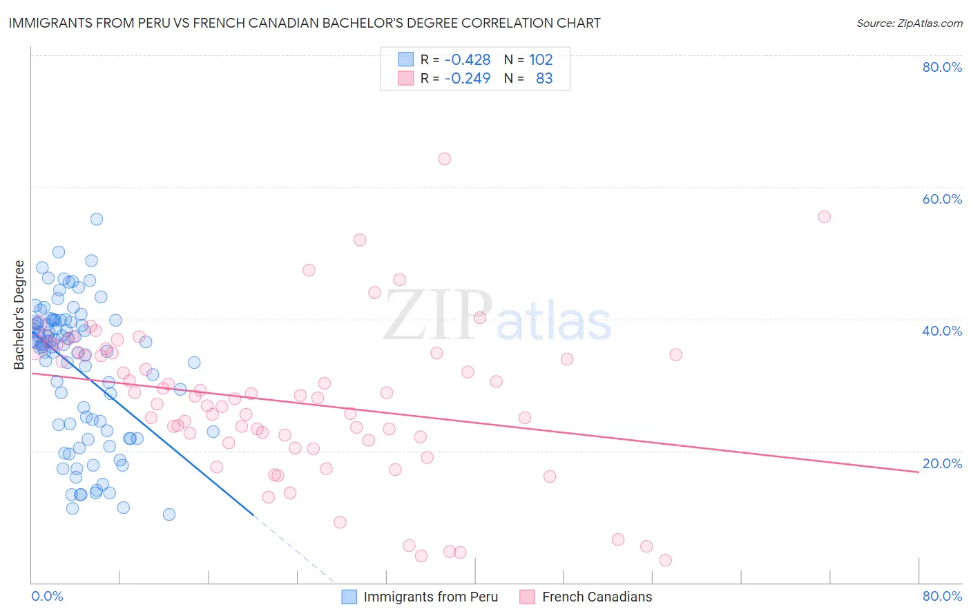 Immigrants from Peru vs French Canadian Bachelor's Degree