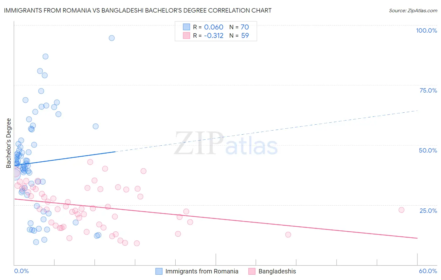 Immigrants from Romania vs Bangladeshi Bachelor's Degree